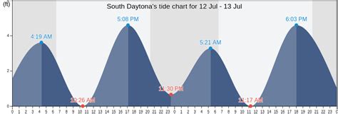 Daytona Beach Shores Tide Tables. go here for a column-row table for copy Feb 1st (Thu) the sunrise is 7:12am-6:02pm and the tide times are L 6:01am 0'7 ... 